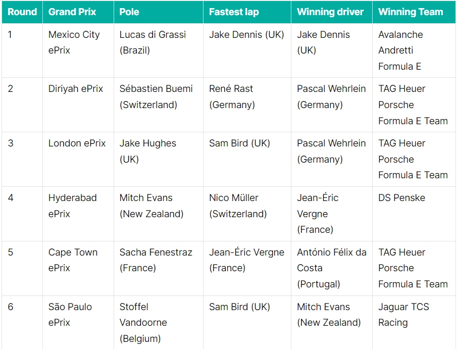 2023 Formula E World Championship Results in australia