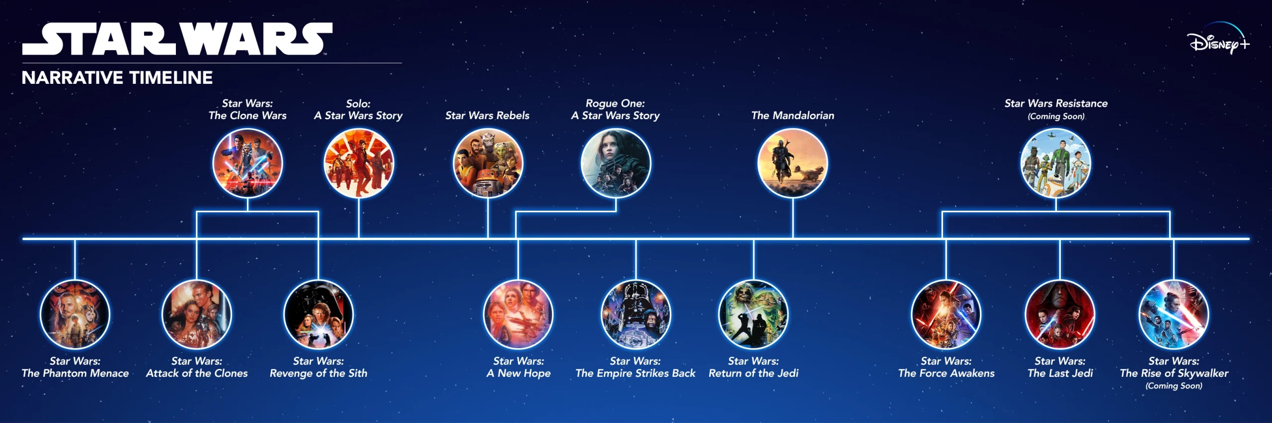 Exploring the Star Wars Universe in Chronological Order